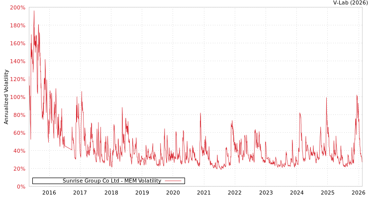 graph of Sunrise Group Co Ltd MEM