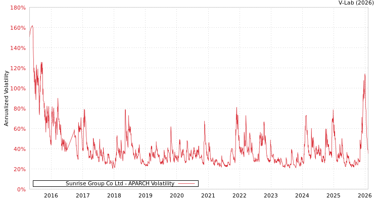 graph of Sunrise Group Co Ltd APARCH
