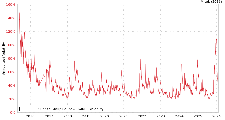 graph of Sunrise Group Co Ltd EGARCH
