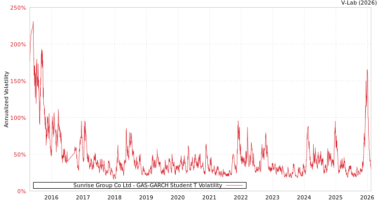 graph of Sunrise Group Co Ltd GAS-GARCH-T
