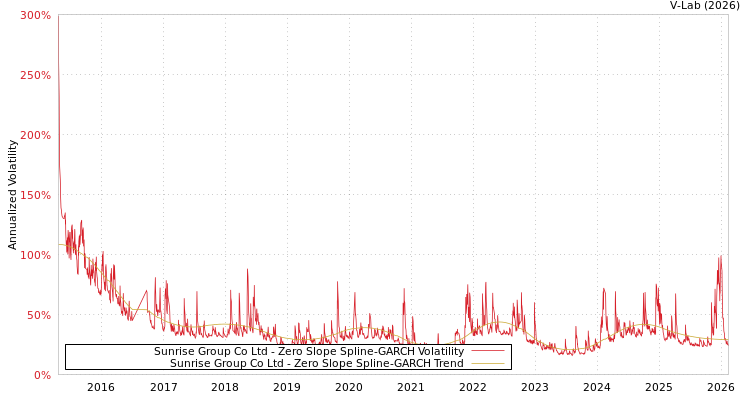 graph of Sunrise Group Co Ltd S0GARCH
