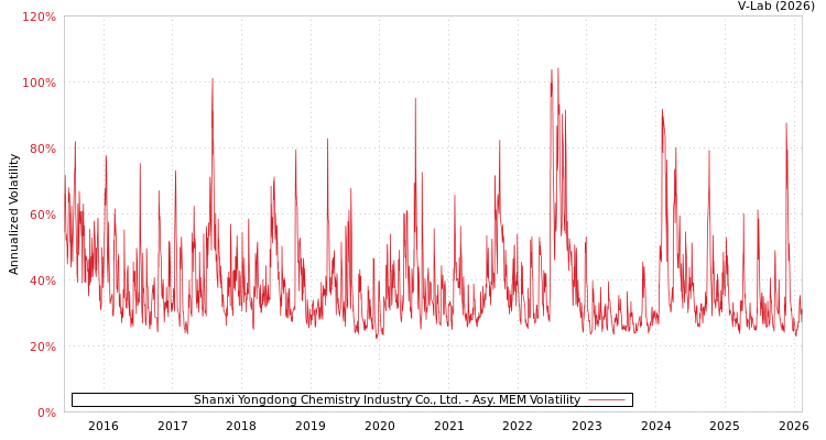 graph of Shanxi Yongdong Chemistry Industry Co., Ltd. AMEM