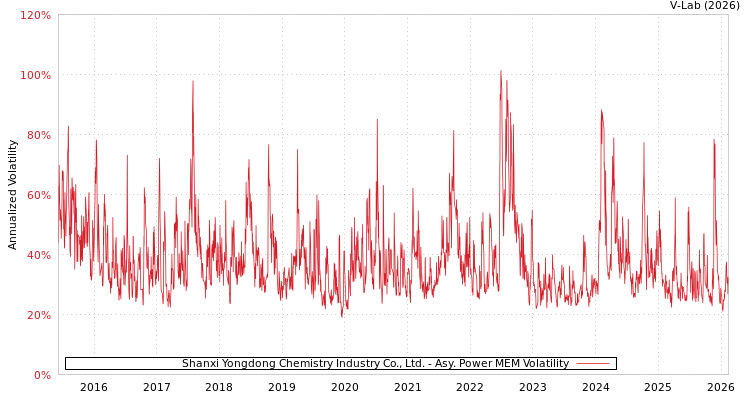 graph of Shanxi Yongdong Chemistry Industry Co., Ltd. APMEM
