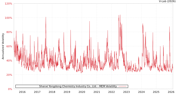 graph of Shanxi Yongdong Chemistry Industry Co., Ltd. MEM