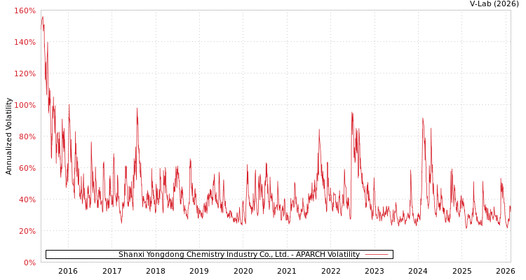 graph of Shanxi Yongdong Chemistry Industry Co., Ltd. APARCH