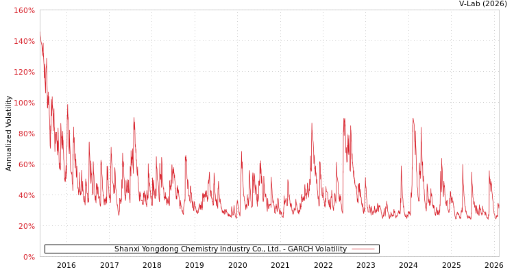 graph of Shanxi Yongdong Chemistry Industry Co., Ltd. GARCH