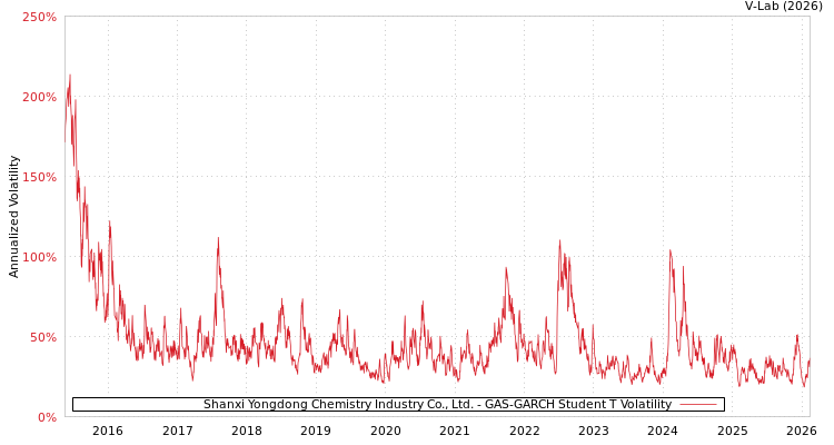 graph of Shanxi Yongdong Chemistry Industry Co., Ltd. GAS-GARCH-T