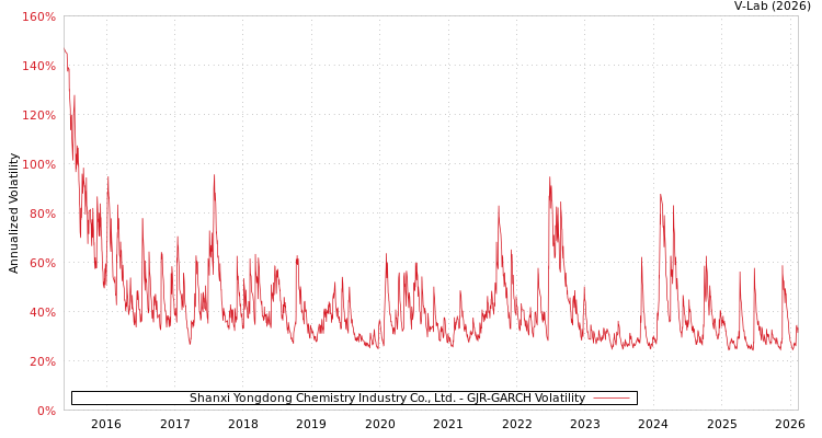 graph of Shanxi Yongdong Chemistry Industry Co., Ltd. GJR-GARCH