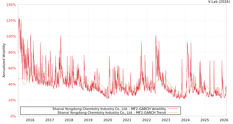 graph of Shanxi Yongdong Chemistry Industry Co., Ltd. MF2-GARCH
