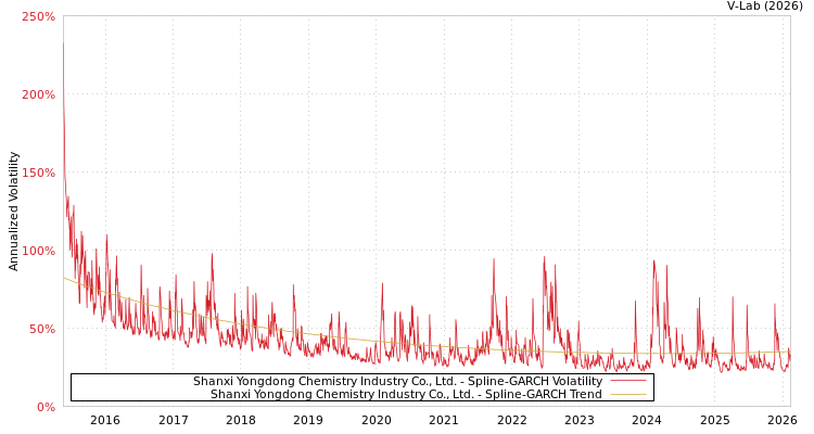 graph of Shanxi Yongdong Chemistry Industry Co., Ltd. SGARCH