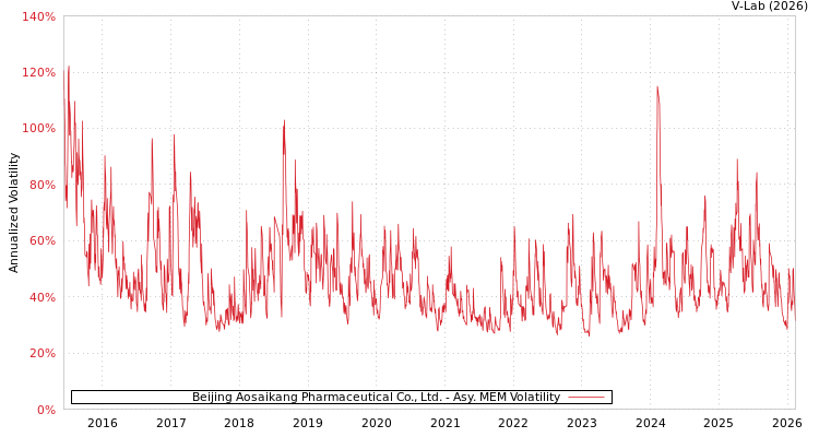 graph of Beijing Aosaikang Pharmaceutical Co., Ltd. AMEM