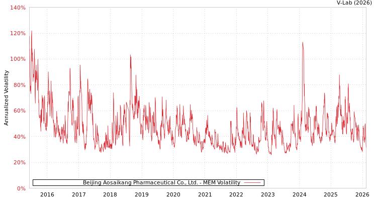 graph of Beijing Aosaikang Pharmaceutical Co., Ltd. MEM