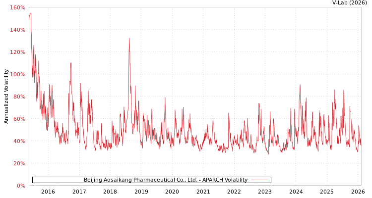 graph of Beijing Aosaikang Pharmaceutical Co., Ltd. APARCH