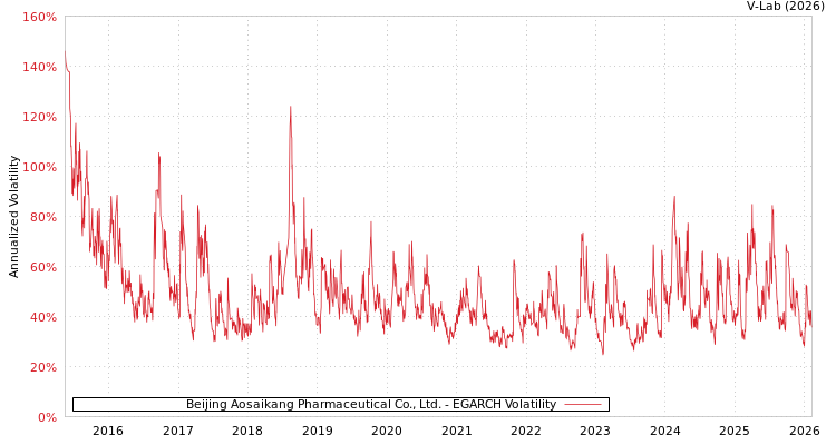 graph of Beijing Aosaikang Pharmaceutical Co., Ltd. EGARCH