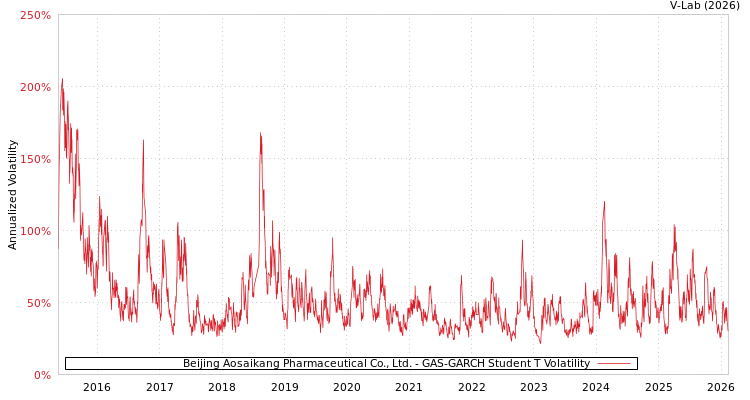 graph of Beijing Aosaikang Pharmaceutical Co., Ltd. GAS-GARCH-T
