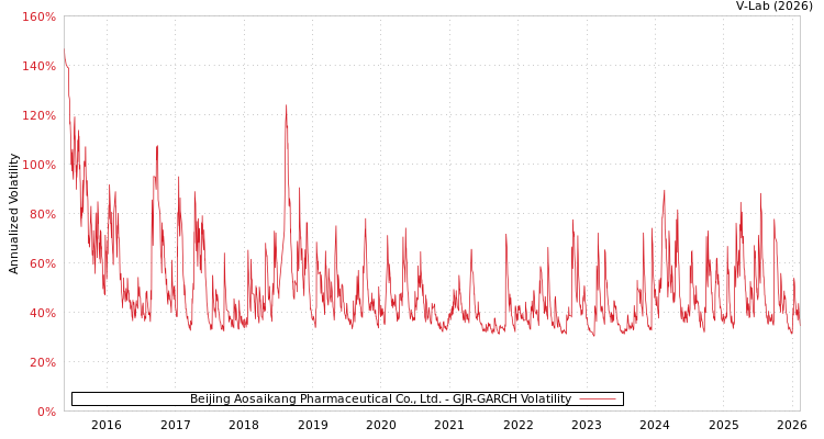 graph of Beijing Aosaikang Pharmaceutical Co., Ltd. GJR-GARCH