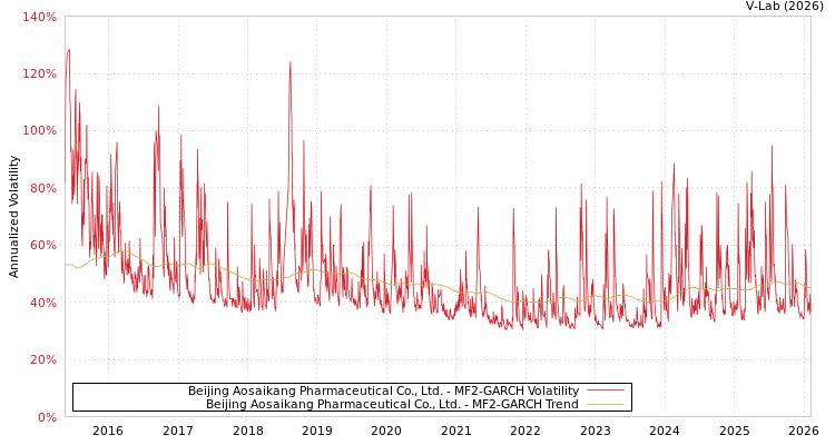 graph of Beijing Aosaikang Pharmaceutical Co., Ltd. MF2-GARCH