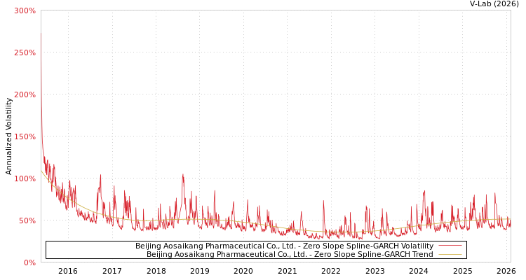 graph of Beijing Aosaikang Pharmaceutical Co., Ltd. S0GARCH