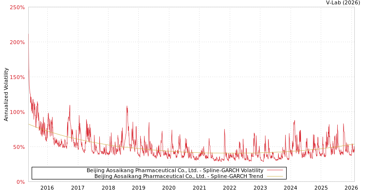 graph of Beijing Aosaikang Pharmaceutical Co., Ltd. SGARCH