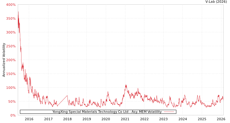graph of YongXing Special Materials Technology Co Ltd AMEM