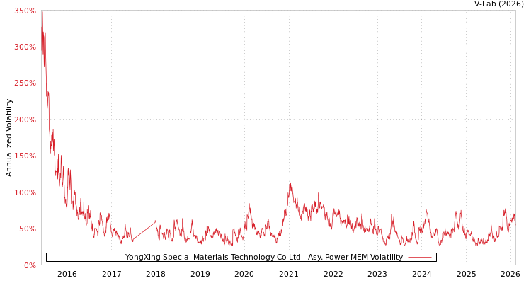 graph of YongXing Special Materials Technology Co Ltd APMEM