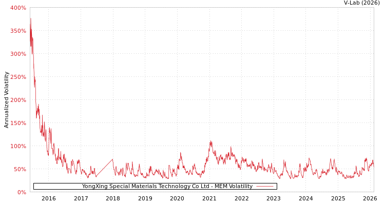 graph of YongXing Special Materials Technology Co Ltd MEM