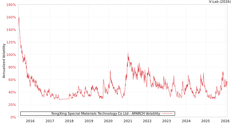graph of YongXing Special Materials Technology Co Ltd APARCH