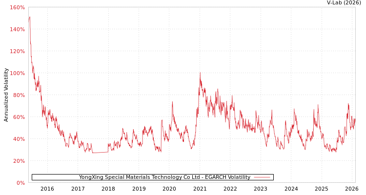 graph of YongXing Special Materials Technology Co Ltd EGARCH