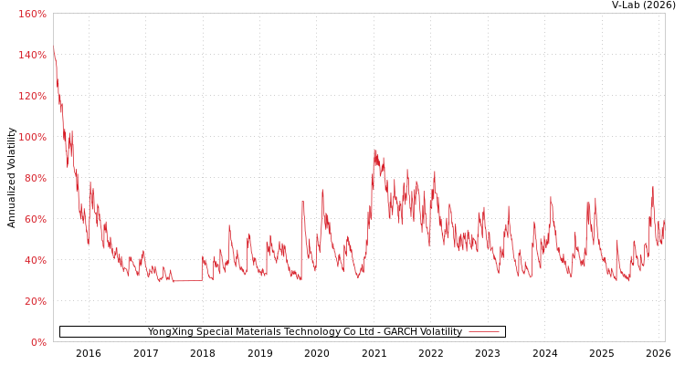 graph of YongXing Special Materials Technology Co Ltd GARCH