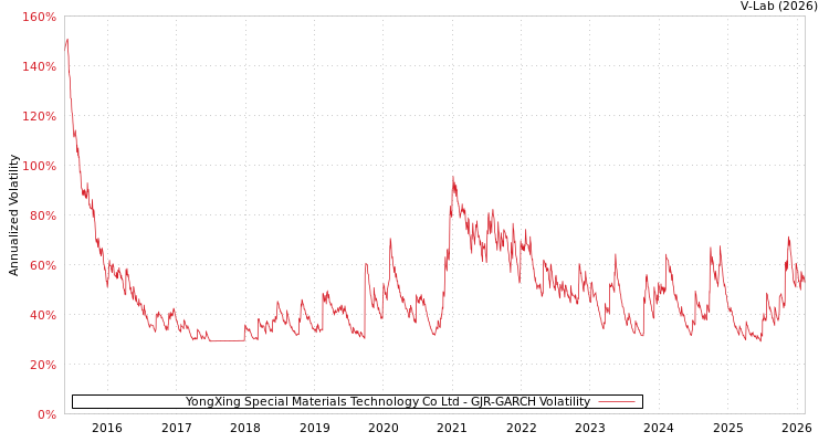 graph of YongXing Special Materials Technology Co Ltd GJR-GARCH
