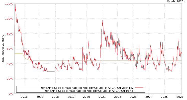 graph of YongXing Special Materials Technology Co Ltd MF2-GARCH