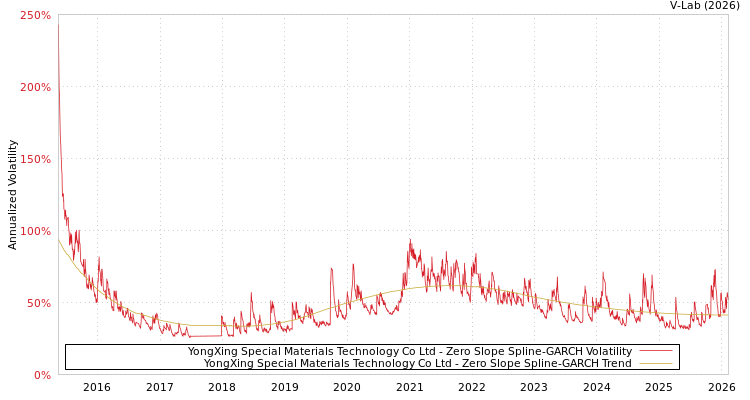 graph of YongXing Special Materials Technology Co Ltd S0GARCH