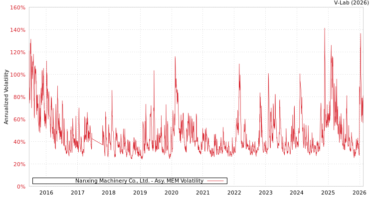 graph of Nanxing Machinery Co., Ltd. AMEM