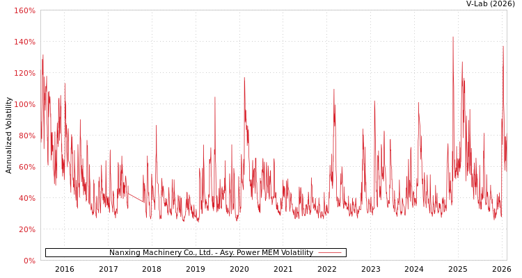graph of Nanxing Machinery Co., Ltd. APMEM