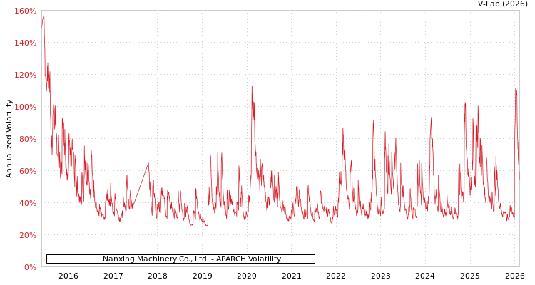 graph of Nanxing Machinery Co., Ltd. APARCH