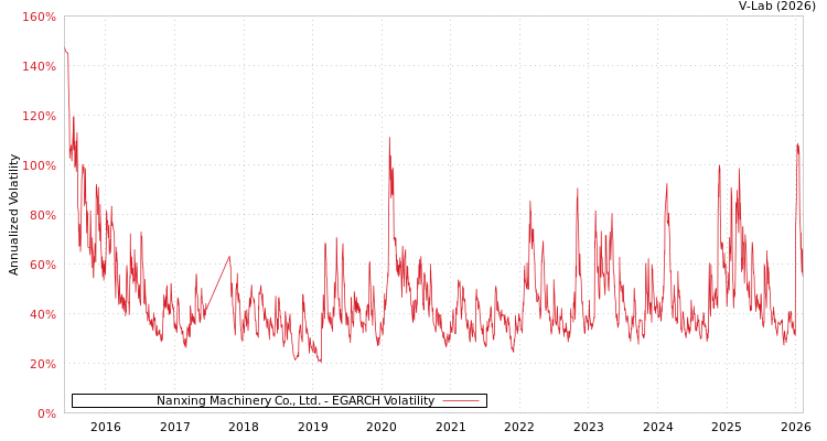 graph of Nanxing Machinery Co., Ltd. EGARCH