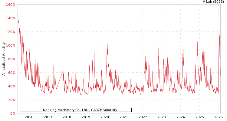 graph of Nanxing Machinery Co., Ltd. GARCH
