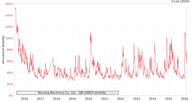 graph of Nanxing Machinery Co., Ltd. GJR-GARCH