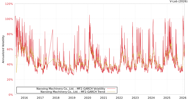 graph of Nanxing Machinery Co., Ltd. MF2-GARCH