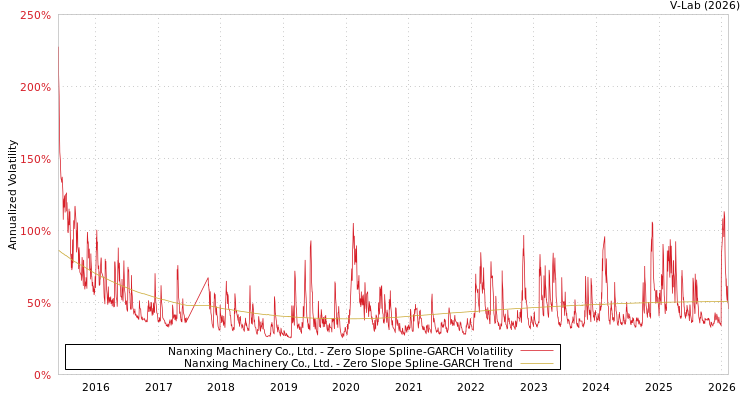 graph of Nanxing Machinery Co., Ltd. S0GARCH