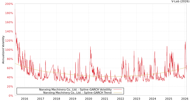 graph of Nanxing Machinery Co., Ltd. SGARCH