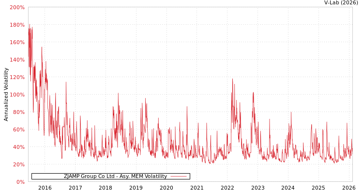 graph of ZJAMP Group Co Ltd AMEM