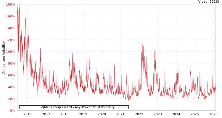 graph of ZJAMP Group Co Ltd APMEM