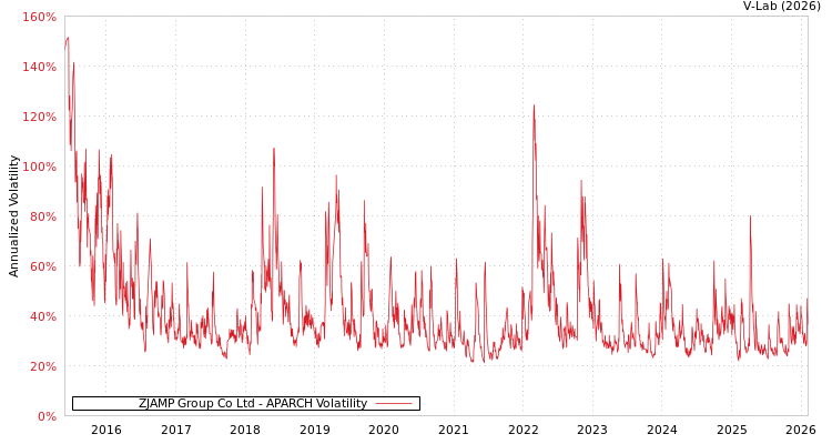 graph of ZJAMP Group Co Ltd APARCH