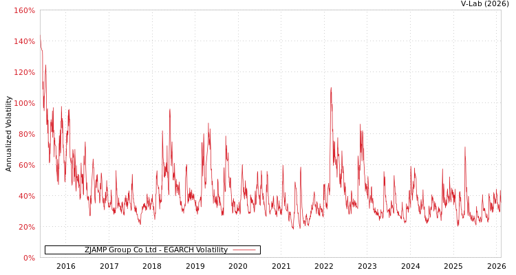 graph of ZJAMP Group Co Ltd EGARCH