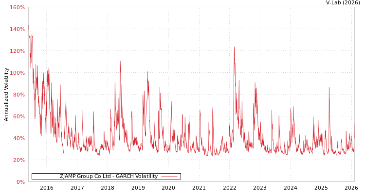graph of ZJAMP Group Co Ltd GARCH