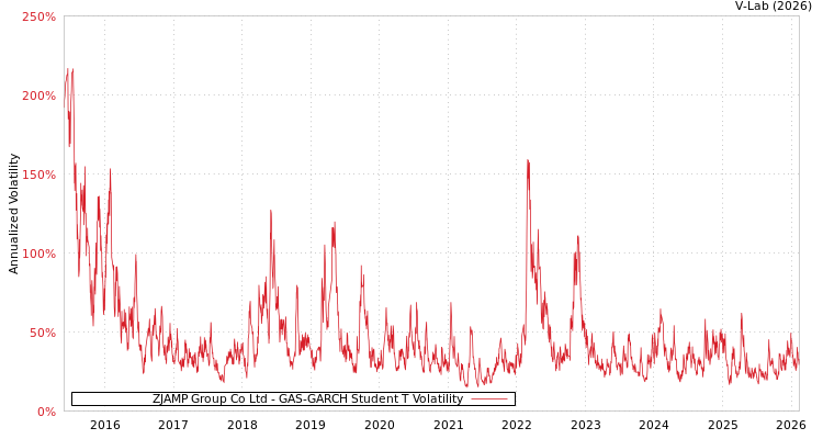 graph of ZJAMP Group Co Ltd GAS-GARCH-T
