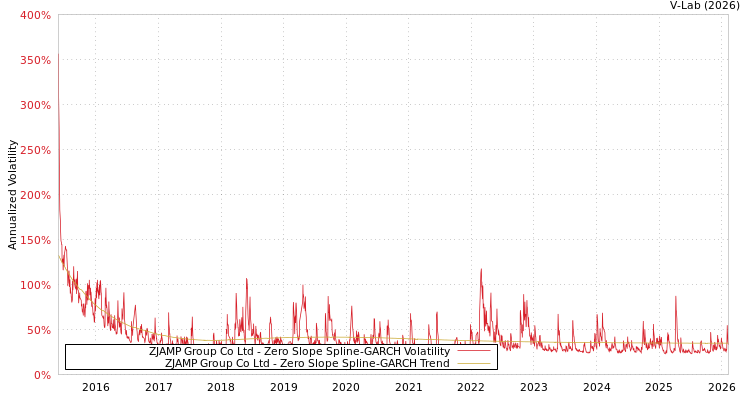graph of ZJAMP Group Co Ltd S0GARCH