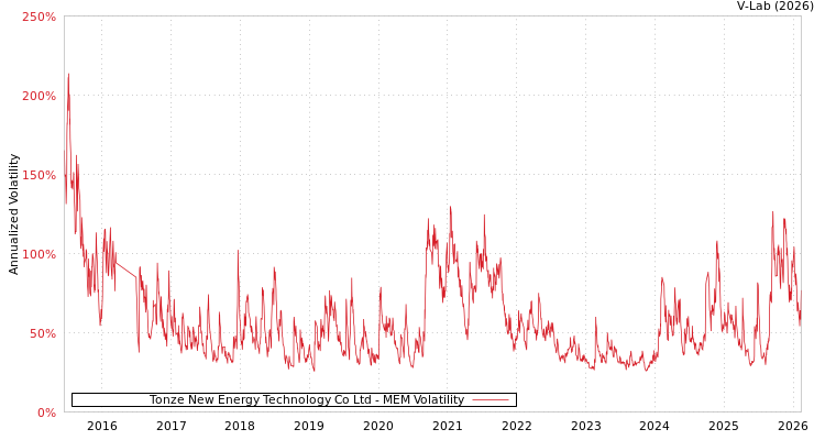 graph of Tonze New Energy Technology Co Ltd MEM