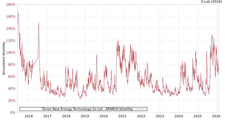 graph of Tonze New Energy Technology Co Ltd APARCH